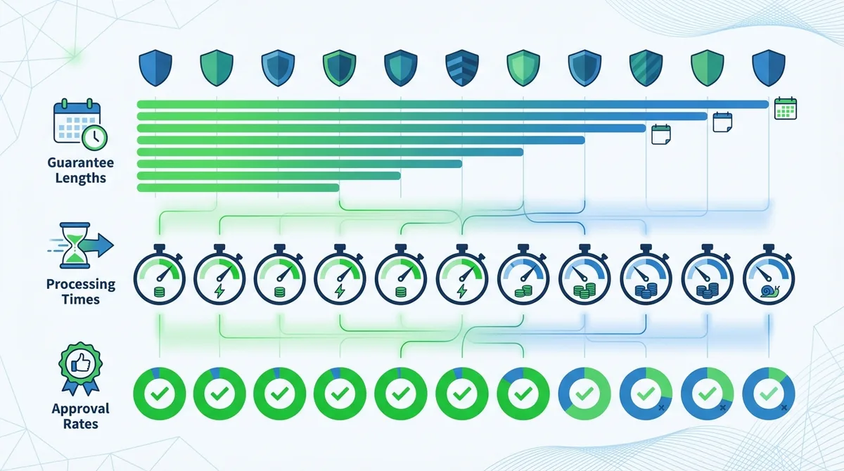 Infographic comparing VPN refund policies across 10 major providers, showing guarantee lengths, processing times, and approval rates.